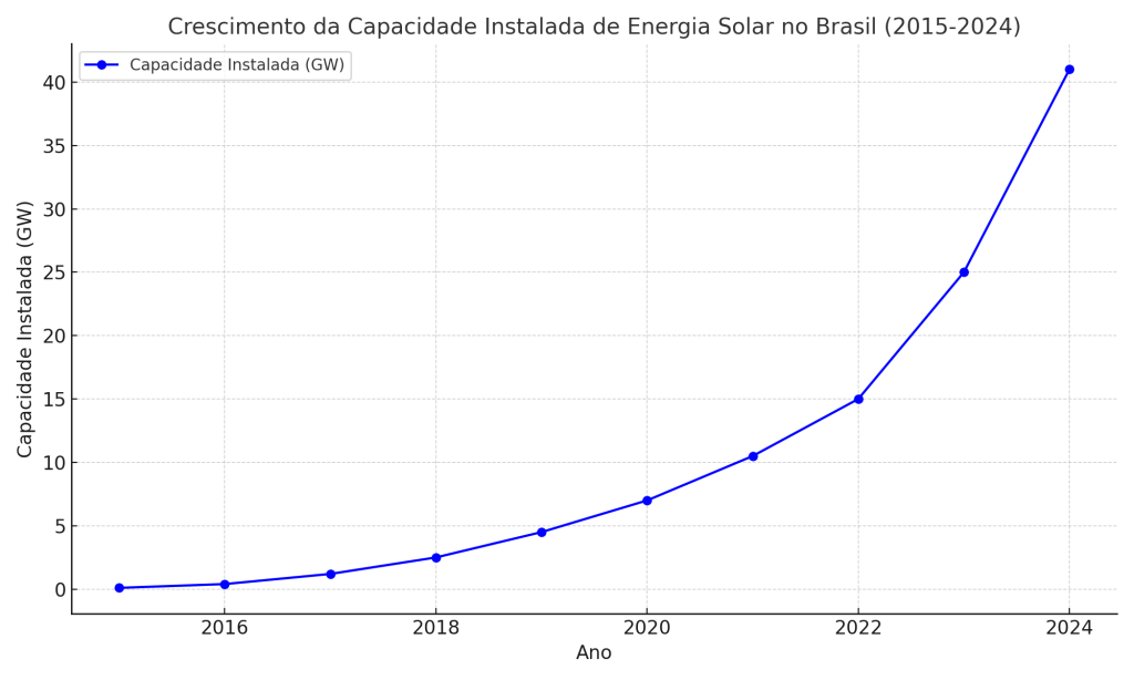 Crescimento da capacidade instalada de energia solar no Brasil